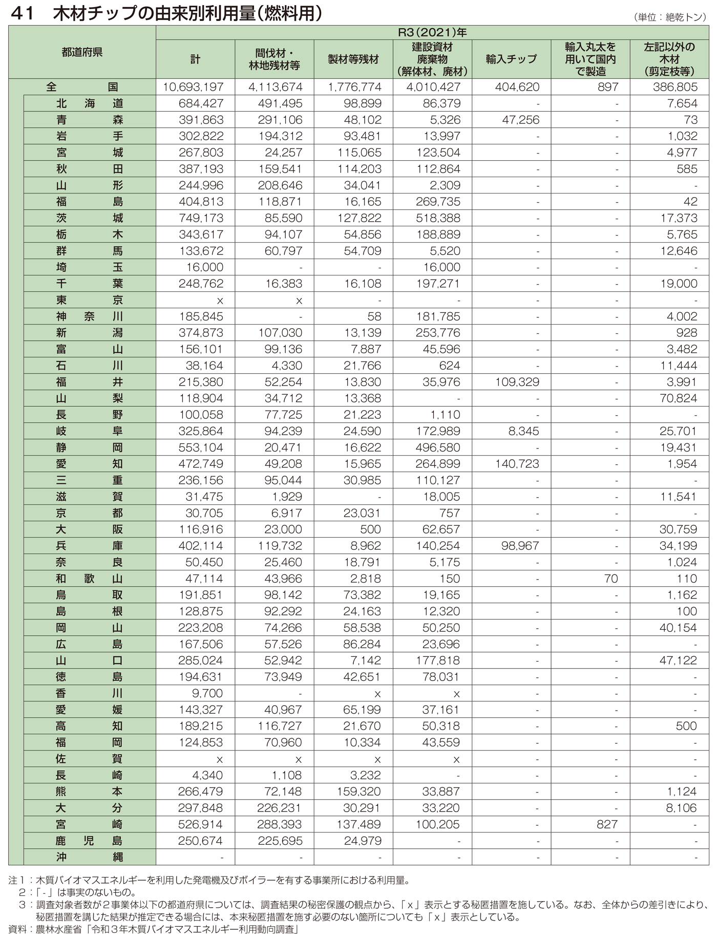 41 木材チップの由来別利用量（燃料用）