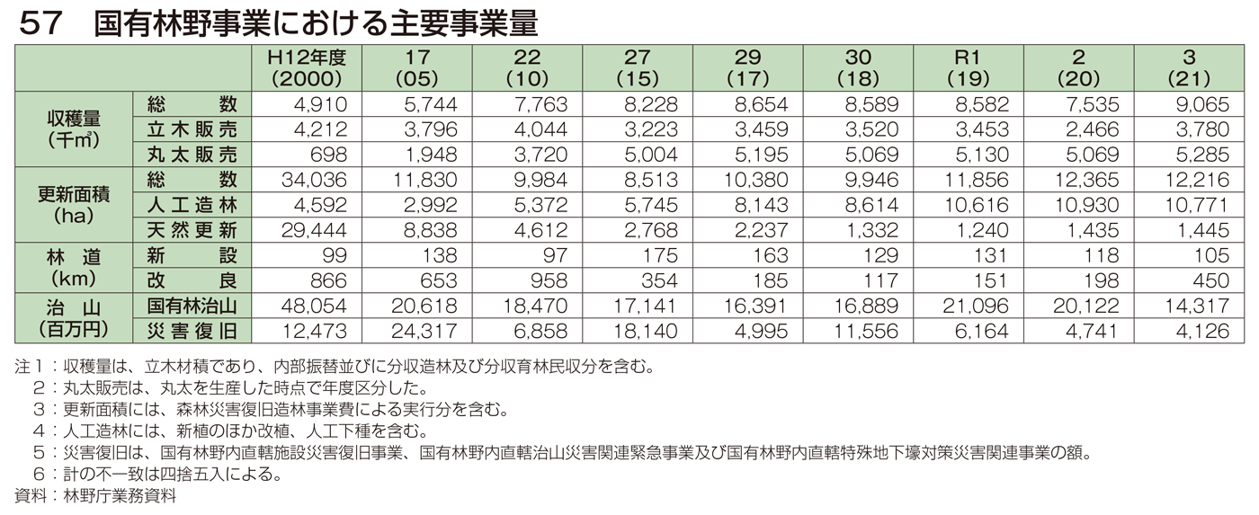 57 国有林野事業における主要事業量