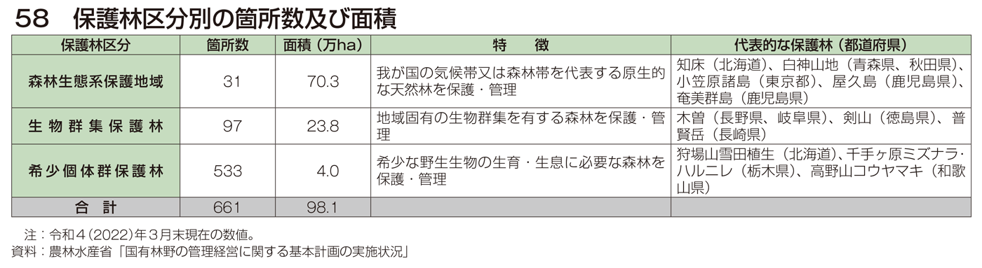 58 保護林区分別の箇所数及び面積