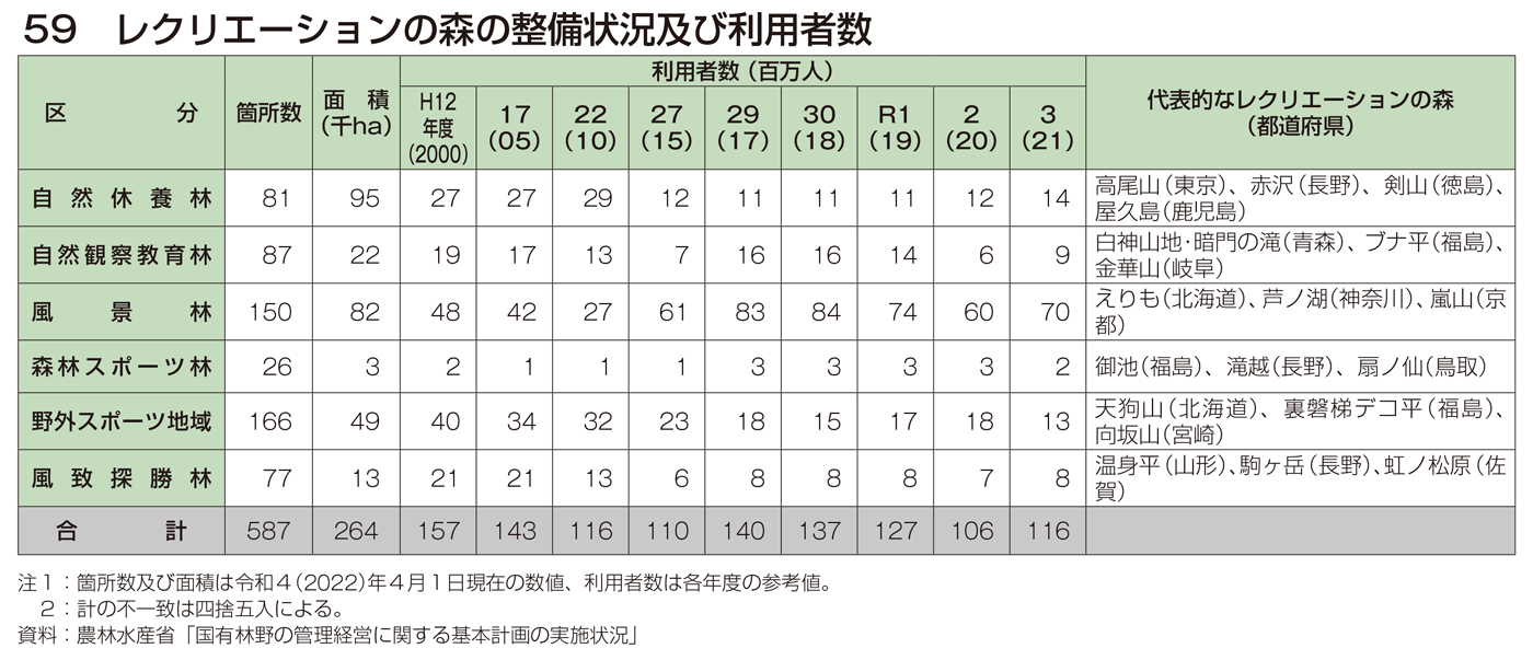59 レクリエーションの森の整備状況及び利用者数