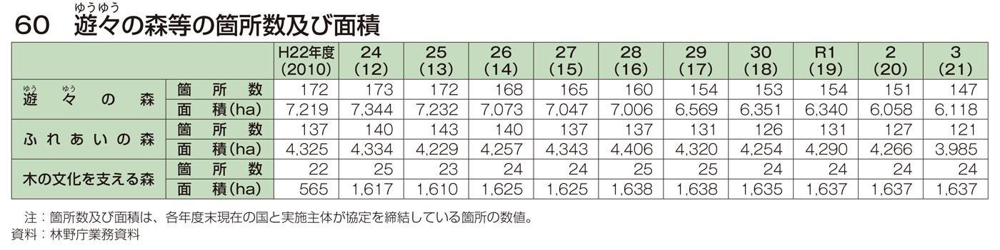 60 遊々の森等の箇所数及び面積