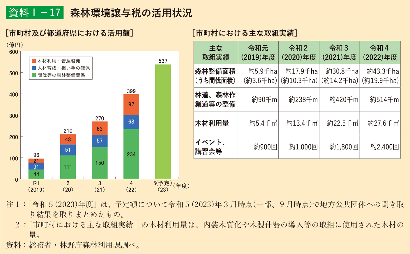 資料1-17 森林環境譲与税の活用状況