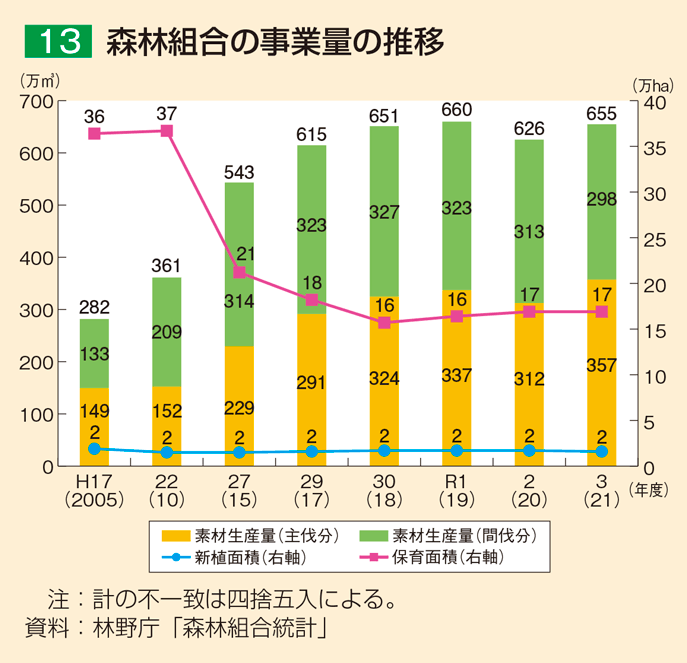 林業：林野庁
