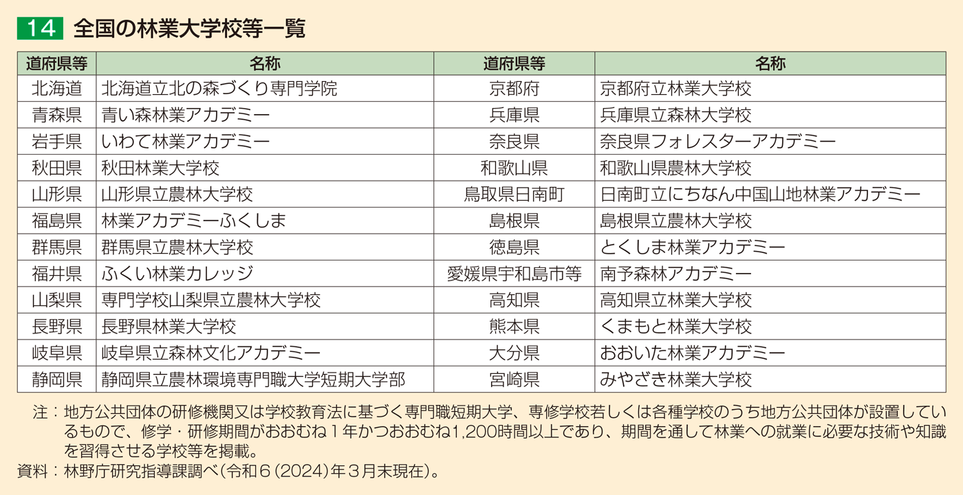 14 全国の林業大学校等一覧