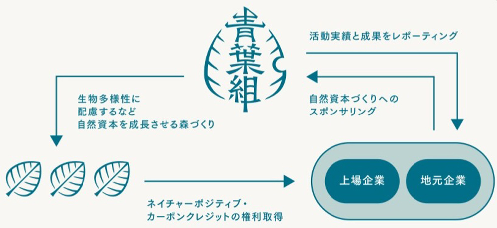 民間企業との協業・連携のスキーム