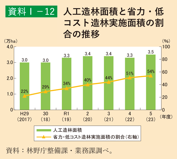 資料1-12 人工造林面積と省力・低コスト造林実施面積の割合の推移