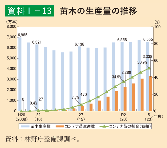資料1-13 苗木の生産量の推移