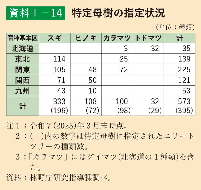資料1-14 特定母樹の指定状況