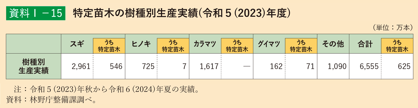資料1-15 特定苗木の樹種別生産実績（令和5（2023）年度）