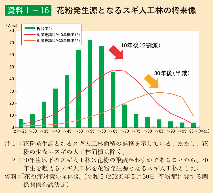 資料1-16 花粉発生源となるスギ人工林の将来像