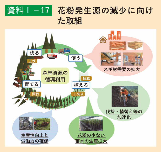 資料1-17 花粉発生源の減少に向けた取組
