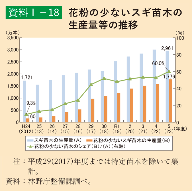 資料1-18 花粉の少ないスギ苗木の生産量等の推移