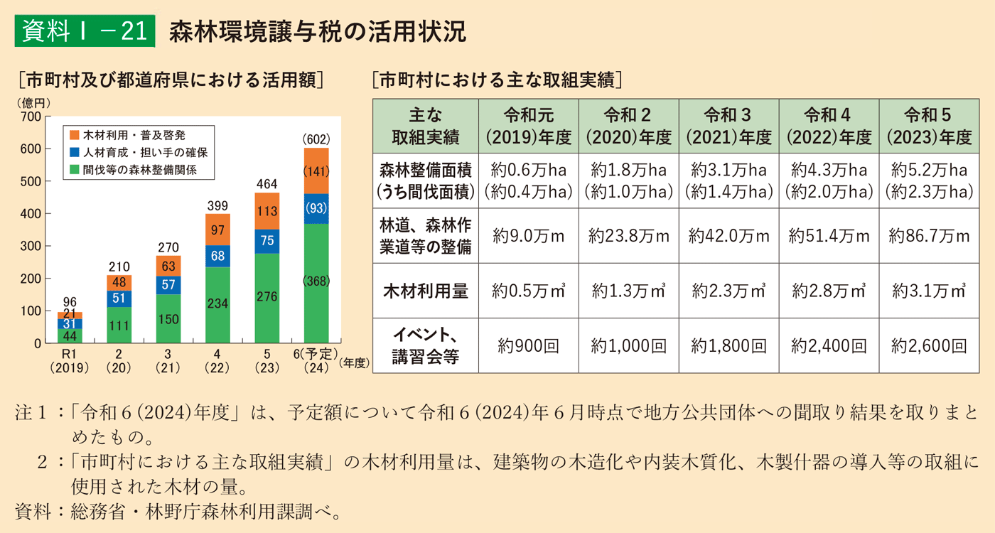 資料1-121 森林環境譲与税の活用状況