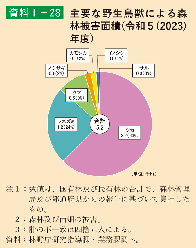 資料1-28 主要な野生鳥獣による森林被害面積（令和5（2023）年度）