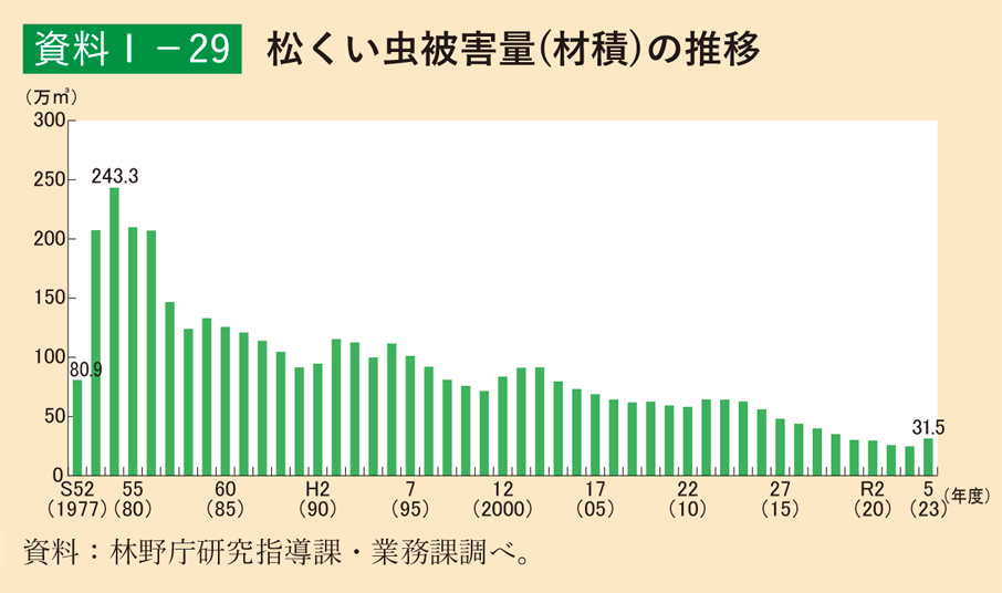 資料1-29 松くい虫被害量（材積）の推移