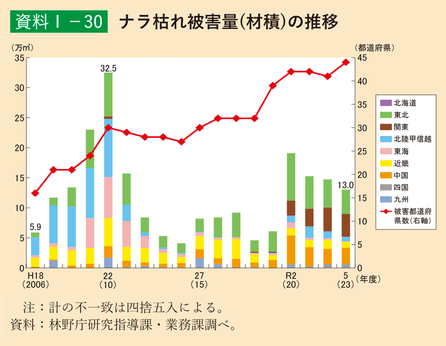資料1-30 ナラ枯れ被害量（材積）の推移
