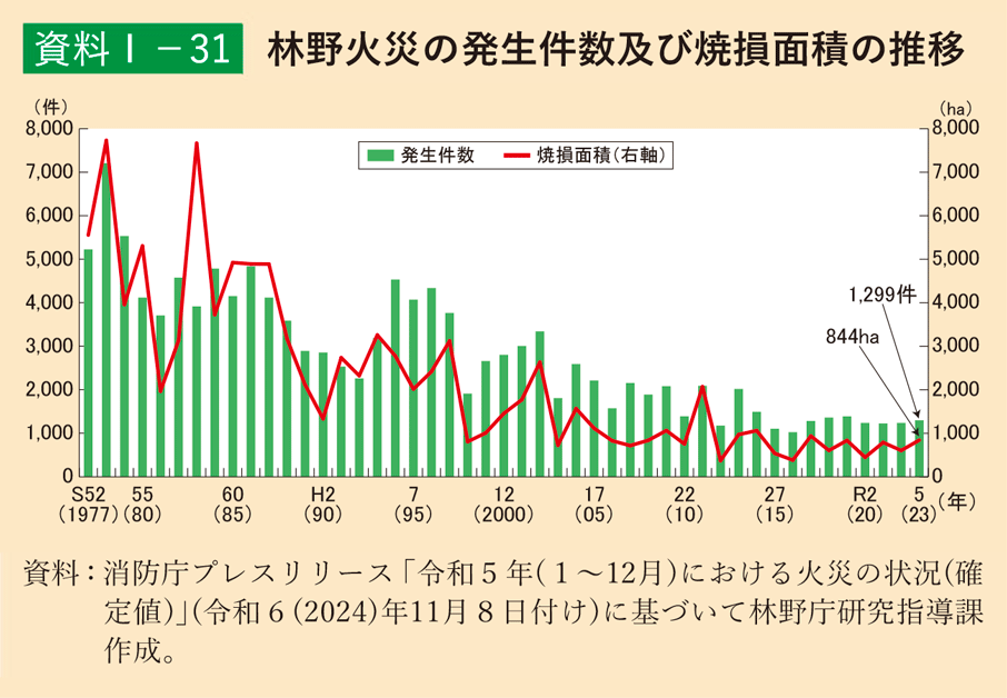 資料1-31 林野火災の発生件数及び焼損面積の推移