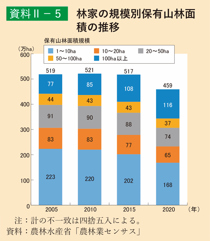 資料2-5 林家の規模別保有山林面積の推移