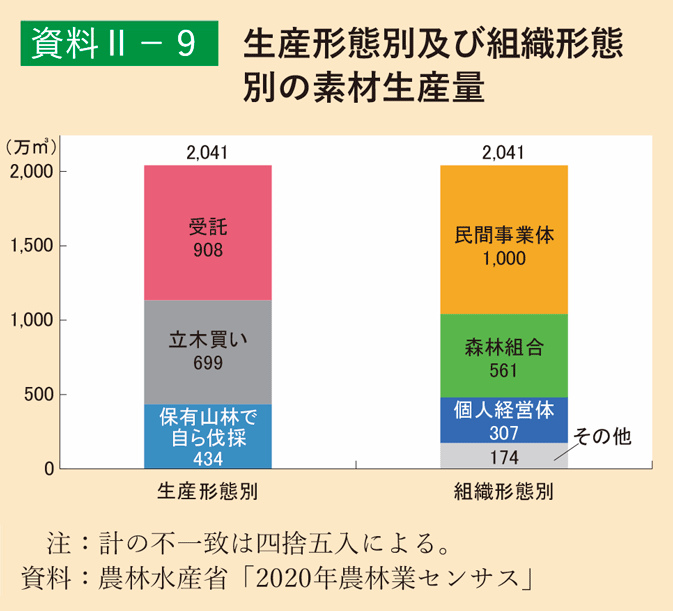 資料2-9 生産形態別及び組織形態別の素材生産量