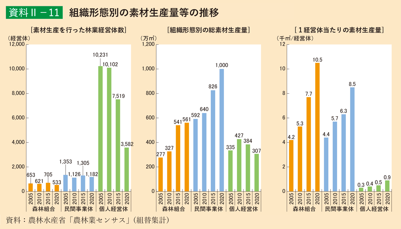 資料2-11 組織形態別の素材生産量等の推移