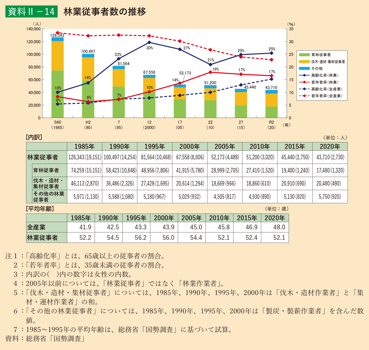 資料2-14 林業従事者数の推移