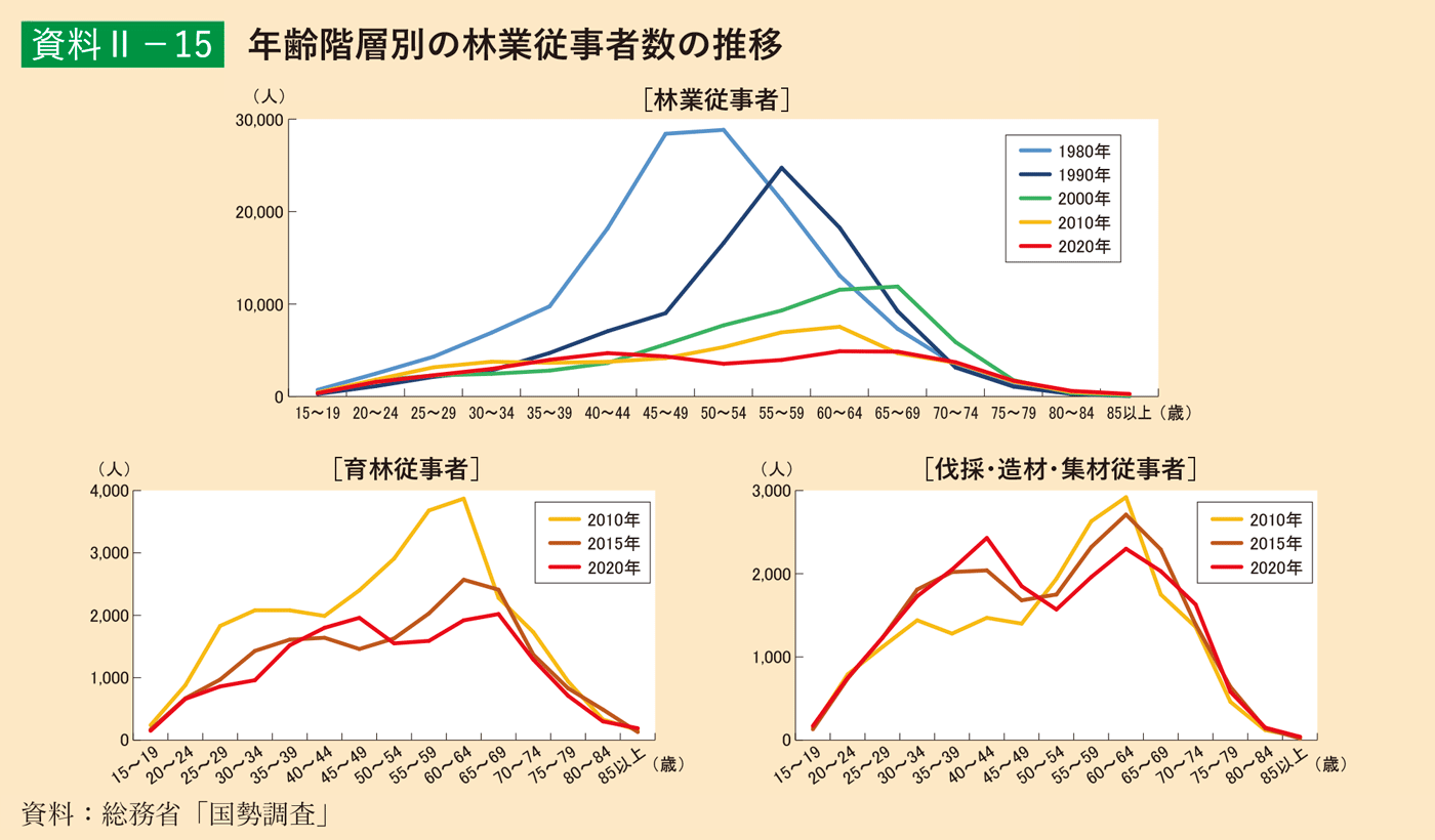 資料2-15 年齢階層別の林業従事者数の推移