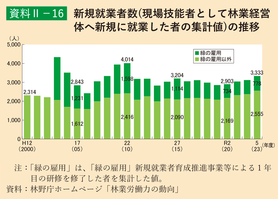 資料2-16 新規就業者数（現場技能者として林業経営体へ新規に就業した者の集計値）の推移