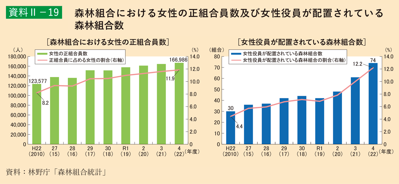 資料2-19 森林組合における女性の正組合員数及び女性役員が配置されている森林組合数