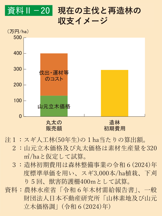 資料2-20 現在の主伐と再造林の収支イメージ