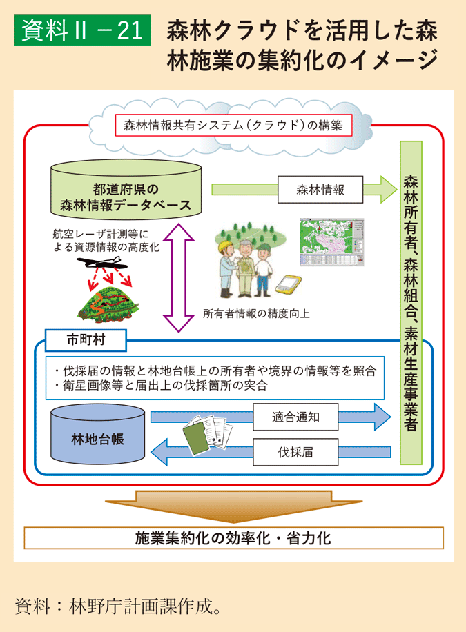 資料2-21 森林クラウドを活用した森林施業の集約化のイメージ