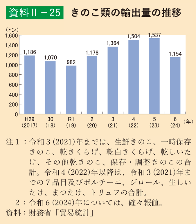 資料2-25 きのこ類の輸出量の推移