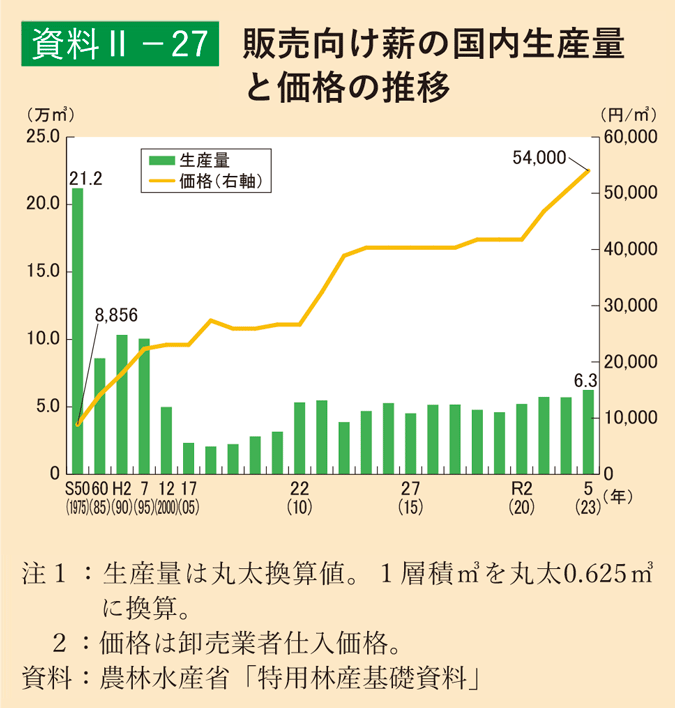 資料2-27 販売向け薪の国内生産量と価格の推移