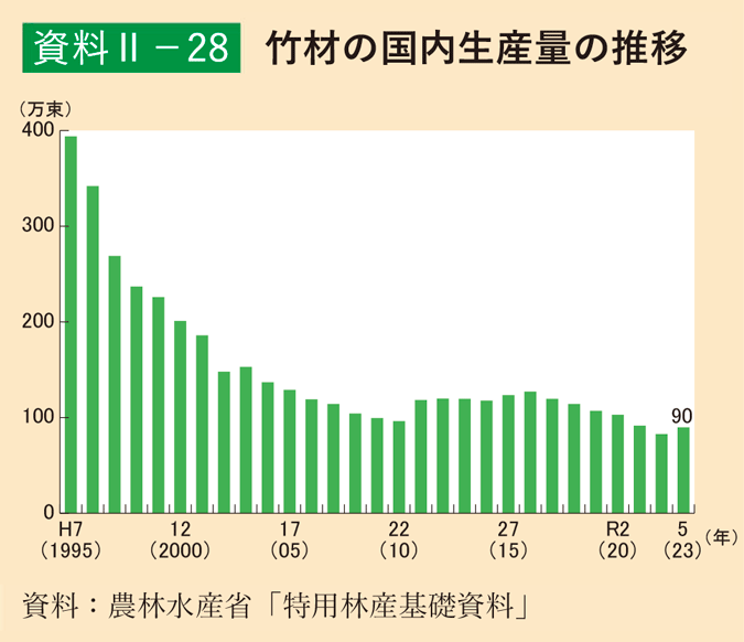 資料2-28 竹材の国内生産量の推移