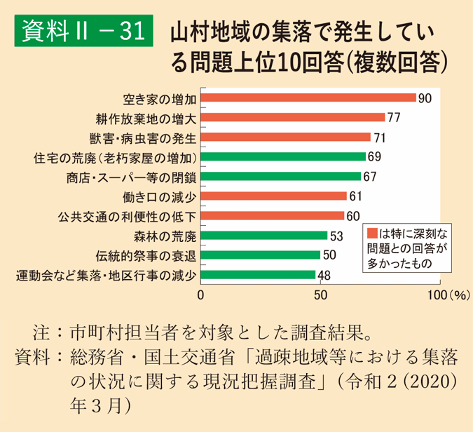 資料2-31 山村地域の集落で発生している問題上位10回答（複数回答）