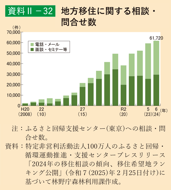 資料2-32 地方移住に関する相談・問合せ数