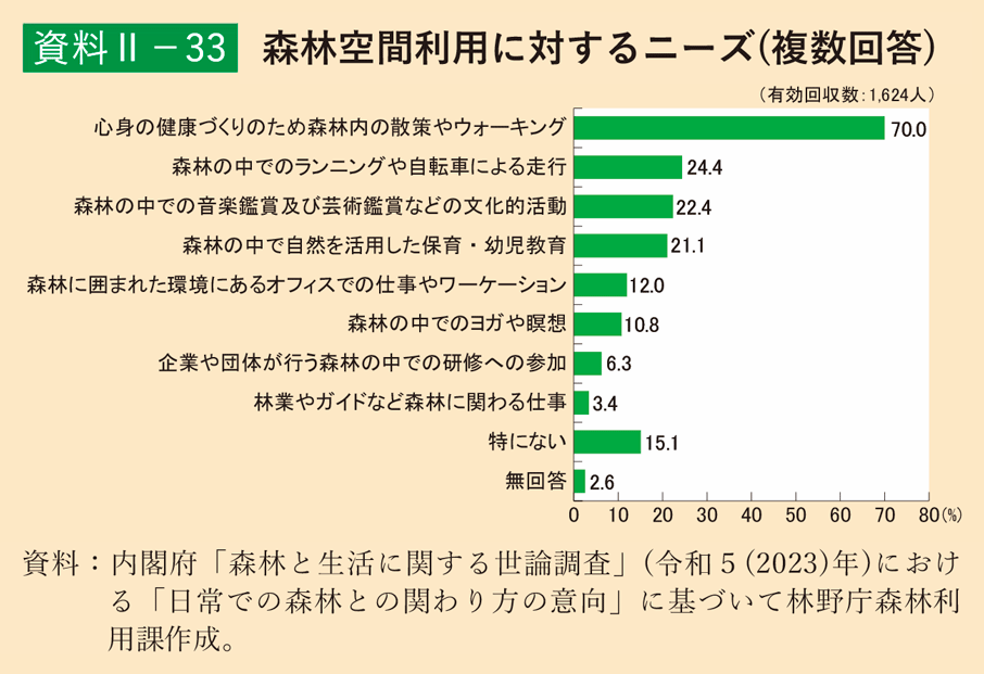 資料2-33 森林空間利用に対するニーズ（複数回答）