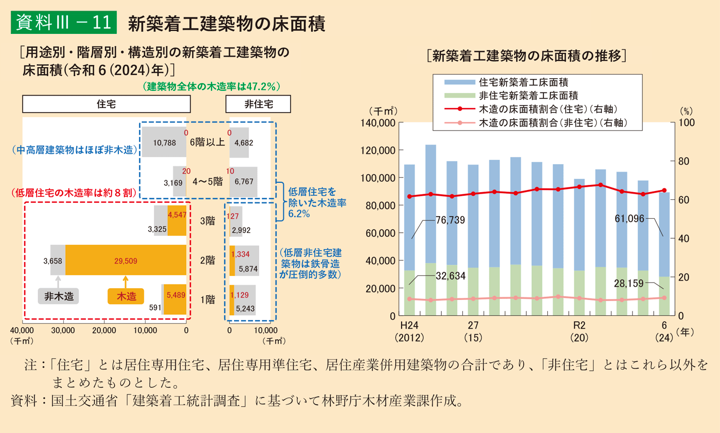 資料3-11 新築着工建築物の床面積