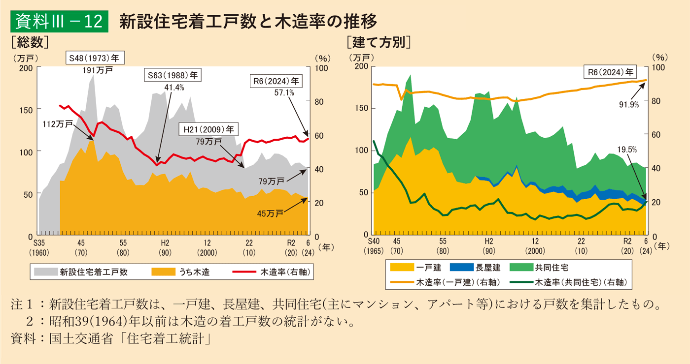 資料3-12 新設住宅着工戸数と木造率の推移
