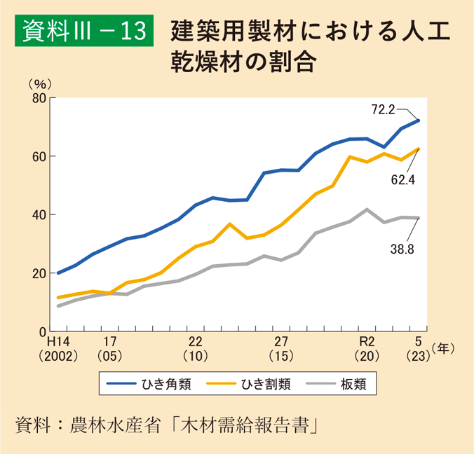 資料3-13 建築用製材における人工乾燥材の割合