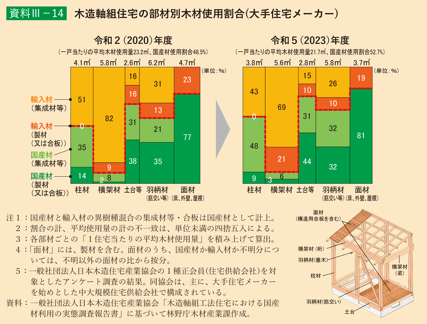 資料3-14 木造軸組住宅の部材別木材使用割合（大手住宅メーカー）