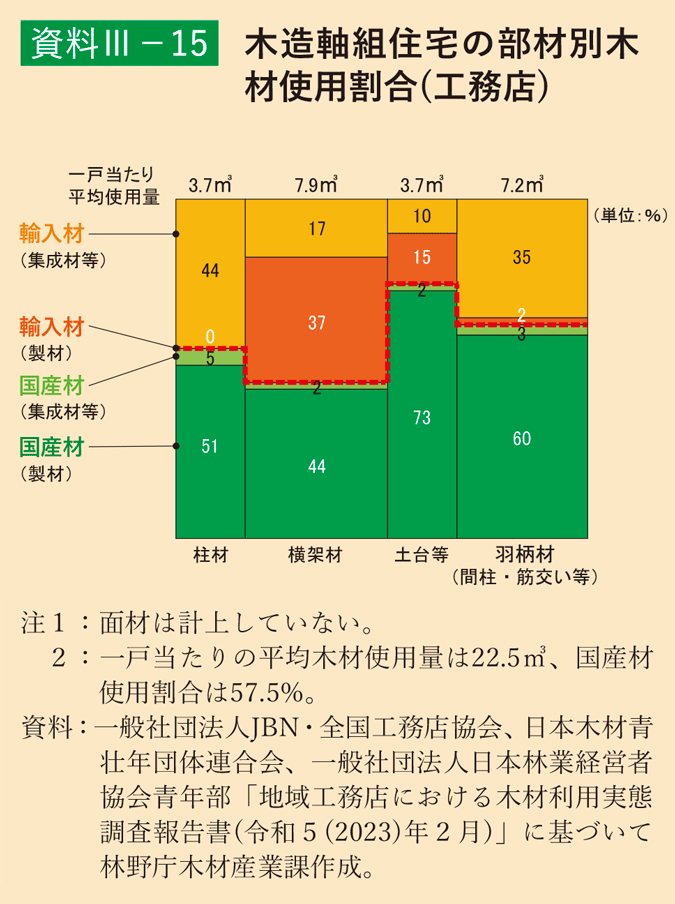 資料3-15 木造軸組住宅の部材別木材使用割合（工務店）