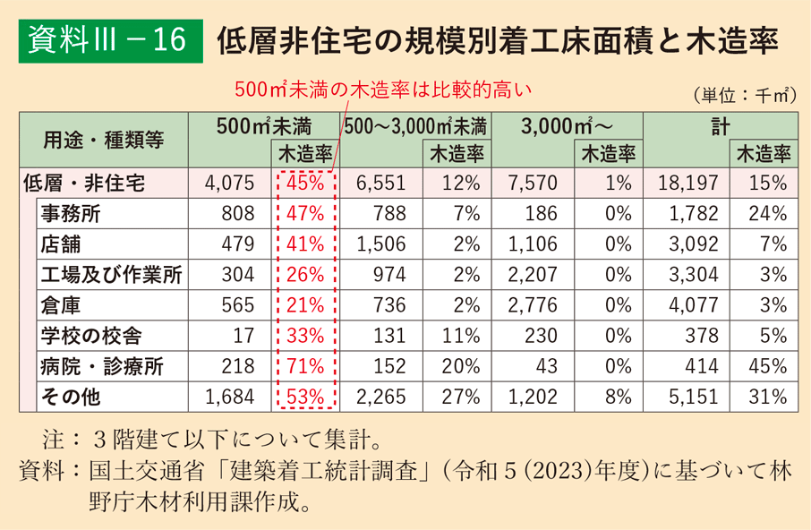 資料3-16 低層非住宅の規模別着工床面積と木造率