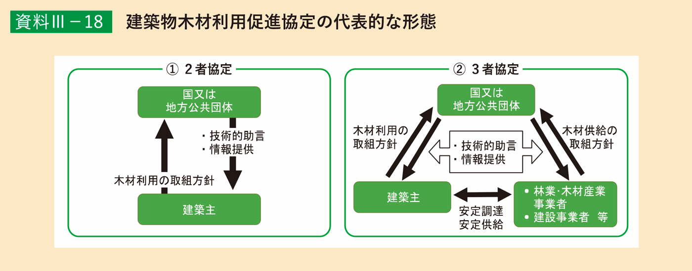 資料3-18 建築物木材利用促進協定の代表的な形態