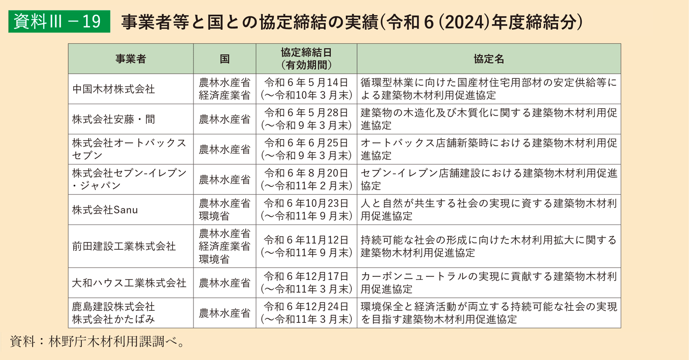 資料3-19 事業者等と国との協定締結の実績（令和6（2024）年度締結分）