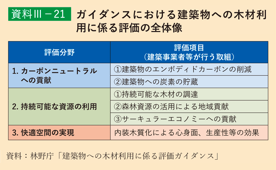 資料3-21 ガイダンスにおける建築物への木材利用に係る評価の全体像