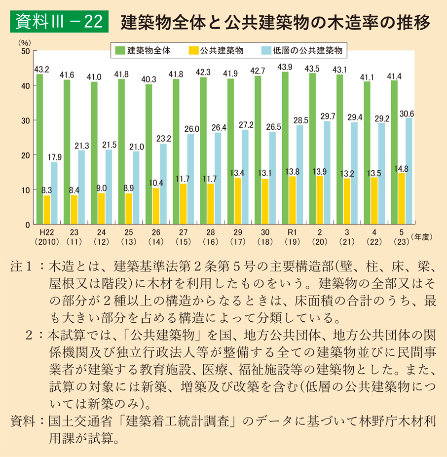 資料3-22 建築物全体と公共建築物の木造率の推移