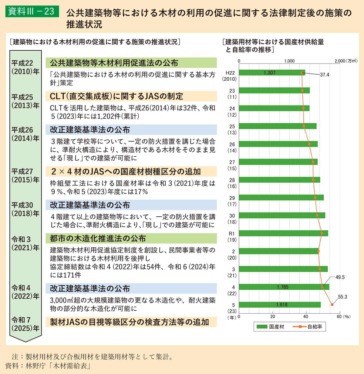 資料3-23 新設住宅着工戸数と木造率の推移