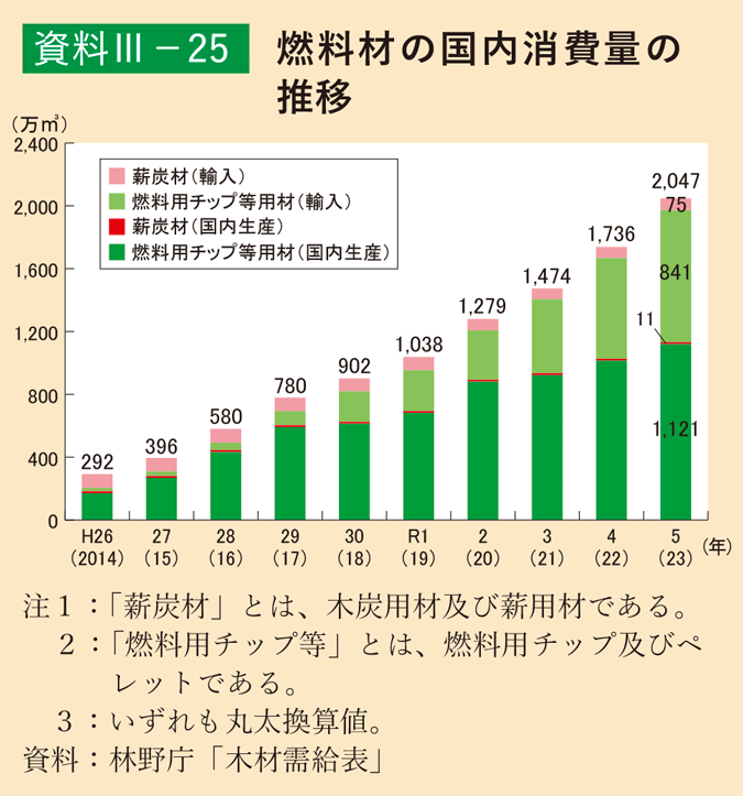 資料3-25 燃料材の国内消費量の推移