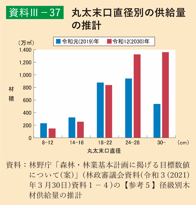 資料3-37 丸太末口直径別の供給量の推計