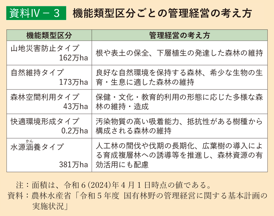 資料4-3 機能類型区分ごとの管理経営の考え方